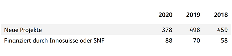 Anzahl Forschungsprojekte HSLU