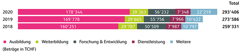 Nettoerlöse HSLU 2020