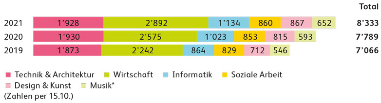 Studierende pro Departement