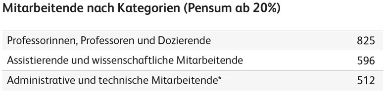 Anzahl Mitarbeitende