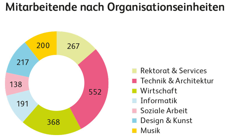 Mitarbeitende nach Organisationseinheiten
