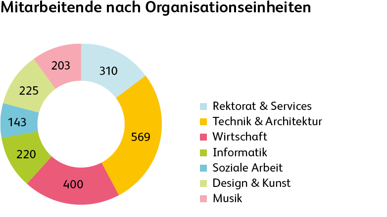 Mitarbeitende HSLU nach Organisationseinheiten