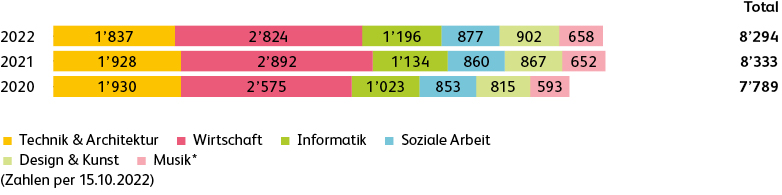 Ausbildung Departemente