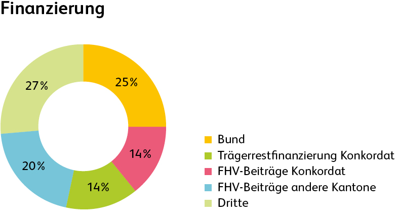 Finanzbericht Finanzierungsquellen