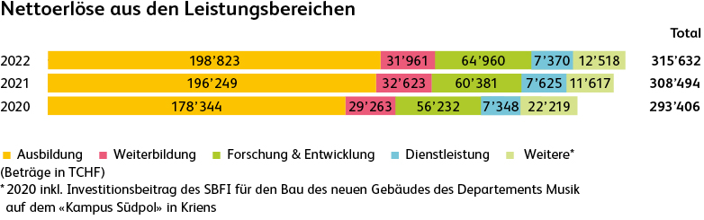Finanzbericht Nettoerloese