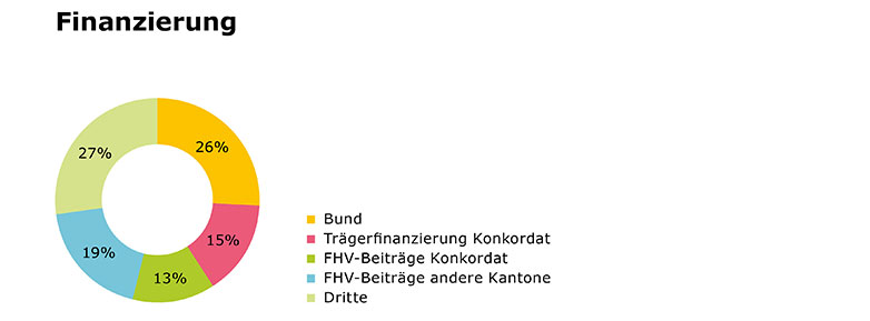 Finanzierung