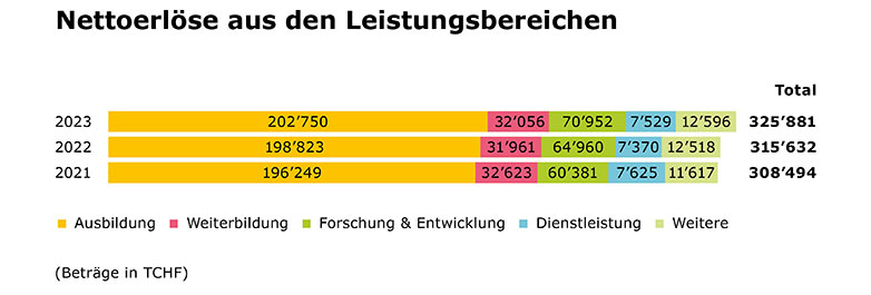 Nettoerlöse aus den Leistungsbereichen