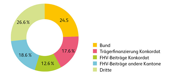 Finanzierung der HSLU