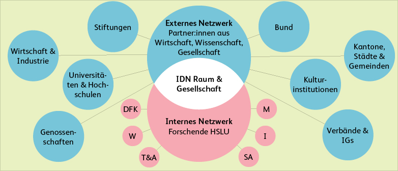 Netzwerk IDN Raum und Gesellschaft