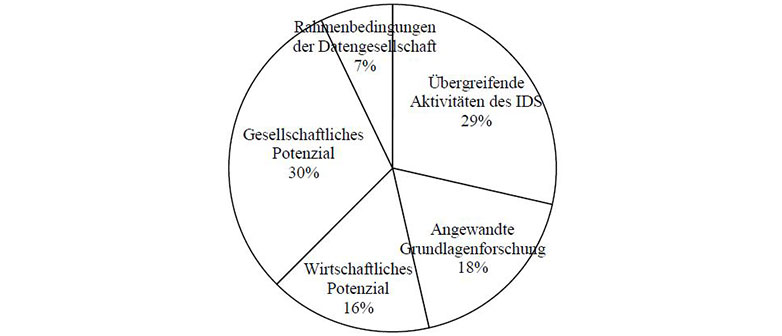 Verteilung der Projekte des IDS Datenwelten nach Themenbereichen