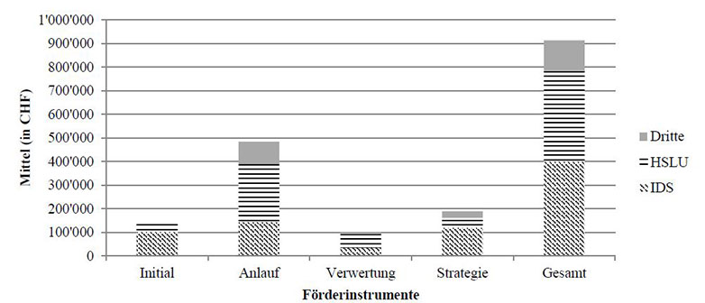 Finanzierungsmix im Rahmen der Initial-, Anlauf- und Verwertungsförderung