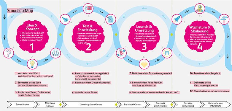 Start-up & Innovation Tool
