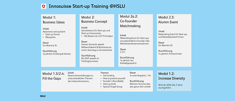 Grafik Angebote Innosuisse