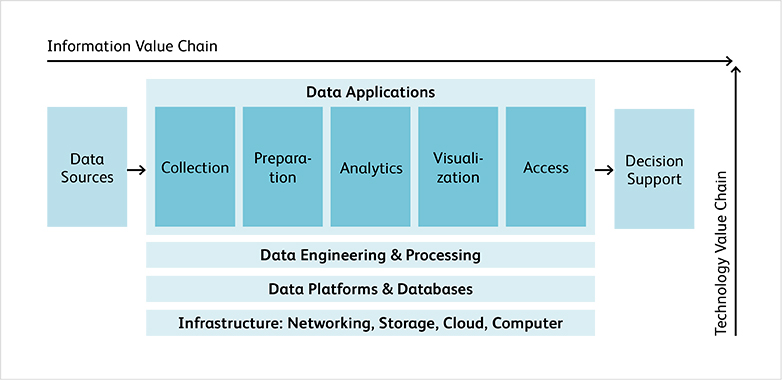 Darstellung einer Value Chain