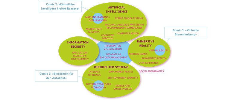 Forschungsfelder Departement Informatik 