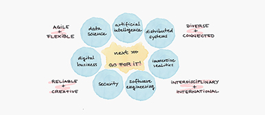 Grafische Darstellung der Themenschwerpunkte