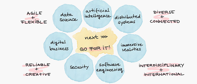 Themencluster des Departements Informatik