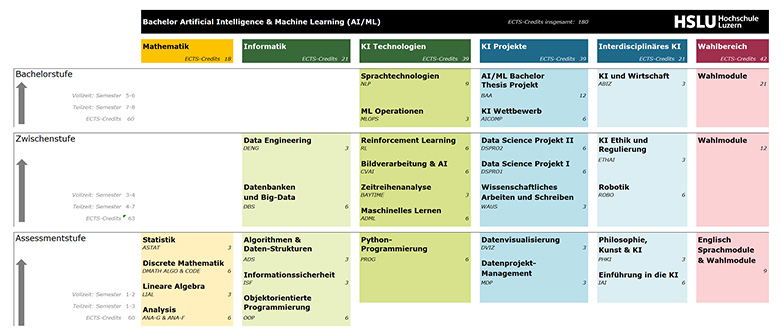 Curriculum AIML HS26
