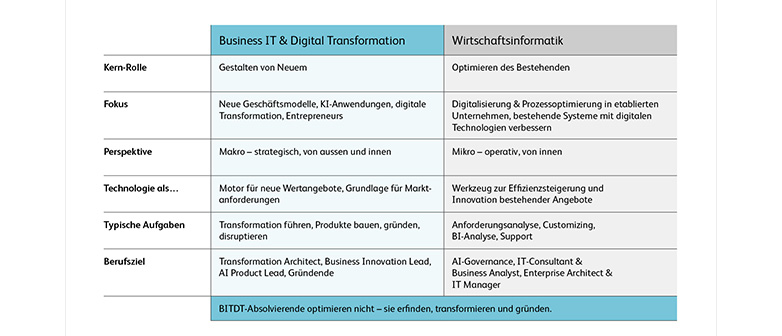 Gegenüberstellung der Bachelor in Wirtschaftsinformatik und Business IT & Digital Transformation