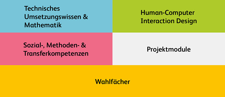 Learning content Immersive Technologies