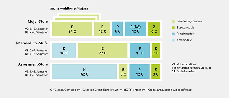Studienstruktur Informatik-Studium