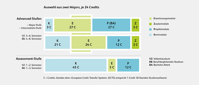 Übersicht Majors Bachelor Information and Cyber Security