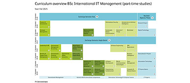 Modulübersicht Bachelor International IT Management: Teilzeit