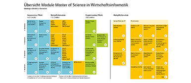 Moduluebersicht MSc Wirtschaftsinformatik, 4 Semester