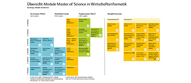 Moduluebersicht MSc Wirschaftsinformatik, 6 Semester