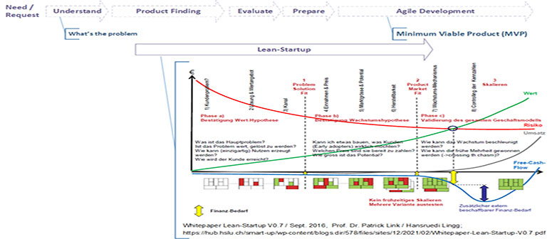 Startup Project Model Types of Projects | Lucerne University of Applied Sciences and Arts