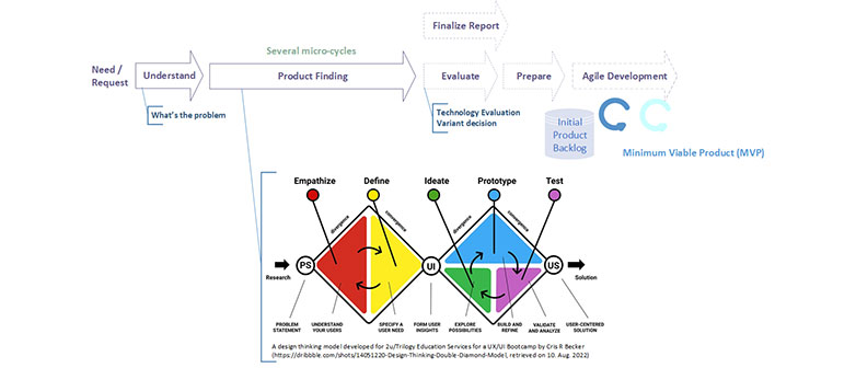 Grafik Phasen eines Produktentwicklungsprozesses