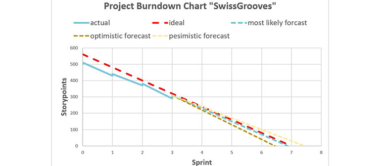 Projekt-Burndown Chart