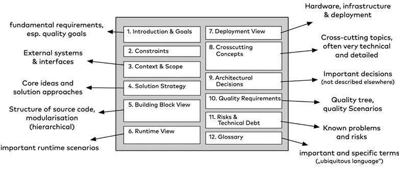 Übersicht der Kapitelstruktur nach arc42 für ein Softwarearchitektur-Dokument 