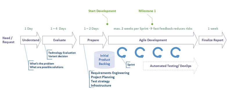 Grafik Phasen eines Softwareentwicklungsprozesses