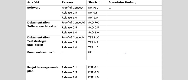 Tabelle zum festlegen eines Projekts