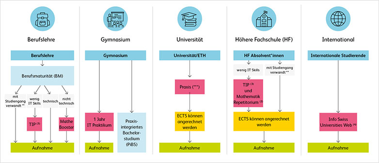 Zulassungsgrafik Studium
