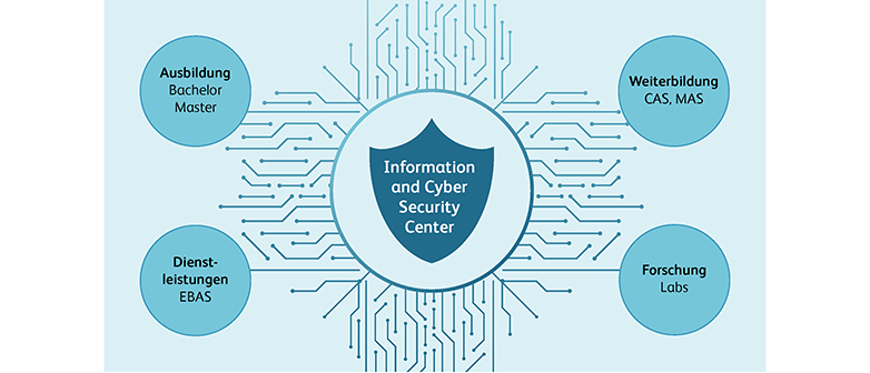 Tätigkeitsfelder des Cyber Security Center visualisiert: Zentrales Element:  Information and Cyber Security Center,  Angebots- und Tätigkeitsbereiche: Ausbildung Bachelor Master Weiterbildung CAS MAS Dienstleistungen EBAS Forschung Labs