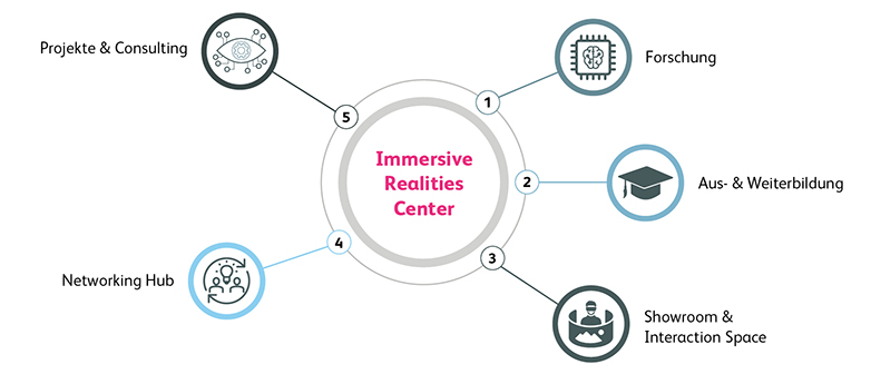 Infografik Immersive Realities Center