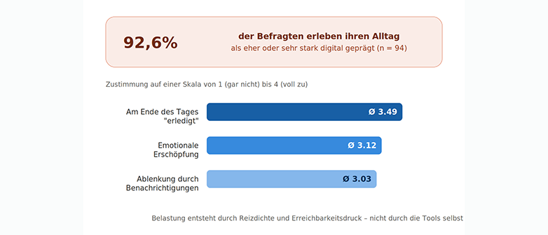 Das Bild zeigt eine Auswertung: 92,6 % der Befragten erleben ihren Alltag als eher oder sehr stark digital geprägt (n = 94).  Zustimmung auf einer Skala von 1 (gar nicht) bis 4 (voll zu):  Am Ende des Tages „erledigt“: Ø 3,49 Emotionale Erschöpfung: Ø 3,12 Ablenkung durch Benachrichtigungen: Ø 3,03  Belastung entsteht durch Reizdichte und Erreichbarkeitsdruck – nicht durch die Tools selbst.