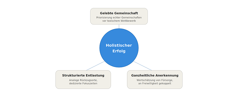 Aufbau der Grafik  Im Zentrum befindet sich ein großer blauer Kreis mit der Aufschrift „Holistischer Erfolg“.  Von diesem Mittelpunkt führen drei Verbindungslinien zu abgerundeten, hellgrauen Textfeldern. Diese sind dreiecksförmig angeordnet:  Oben: Gelebte Gemeinschaft Priorisierung echter Gemeinschaften vor toxischem Wettbewerb Unten links: Strukturierte Entlastung Analoge Rückzugsorte, dedizierte Fokuszeiten Unten rechts: Ganzheitliche Anerkennung Wertschätzung von Fürsorge, an Freiwilligkeit gekoppelt  Die Darstellung zeigt, dass sich holistischer Erfolg aus drei miteinander verbundenen Bereichen zusammensetzt. Der zentrale Kreis bildet das übergeordnete Ziel, während die drei äußeren Felder die dafür notwendigen Grundpfeiler darstellen.
