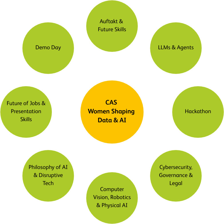Infografik über Kursinhalte des CAS Women Shaping Data & Ai