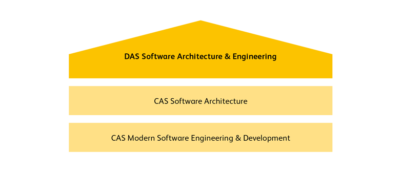 DAS Software Architecture & Engineering Aufbau