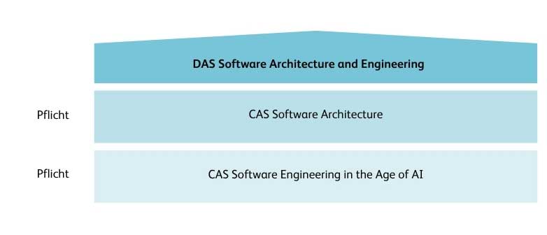DAS Software Architecture & Engineering Aufbau