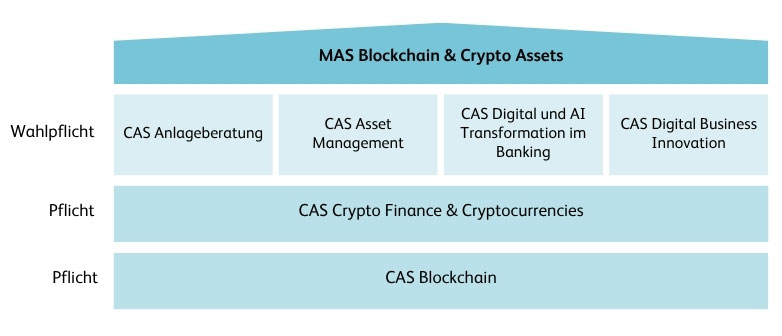 Modul-Aufbau des MAS Blockchain Crypto Assets