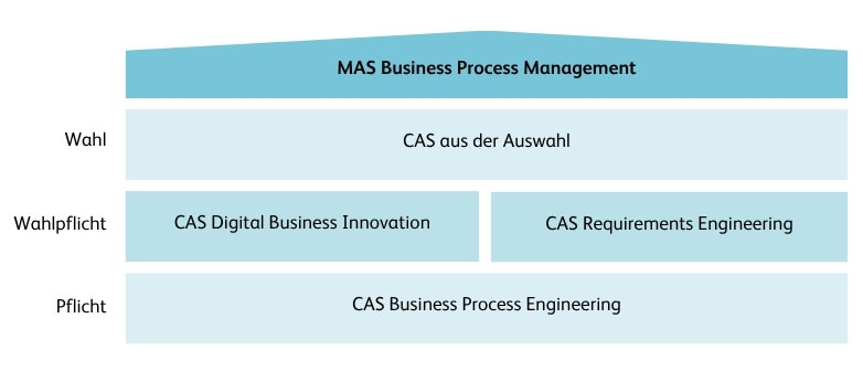 Aufbau MAS Business Process Management