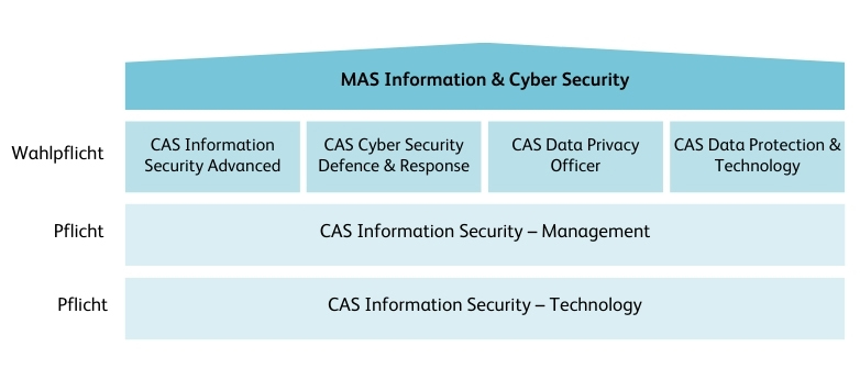 Cyber Security Weiterbildung