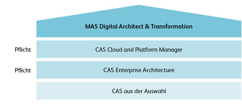 Aufbau MAS Digital Architect