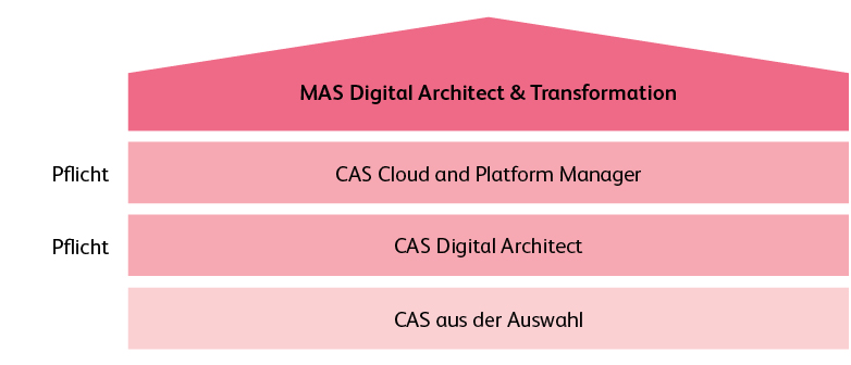 Aufbau MAS Digital Architect