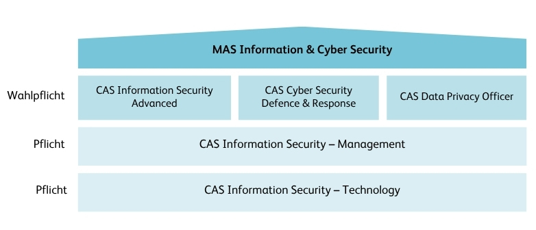 Cyber Security Weiterbildung