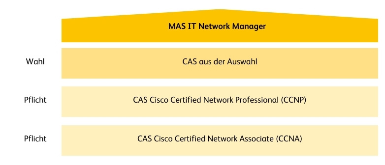 MAS IT Network Manager Weiterbildung